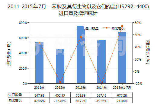 2011-2015年7月二苯胺及其衍生物以及它們的鹽(HS29214400)進口量及增速統(tǒng)計